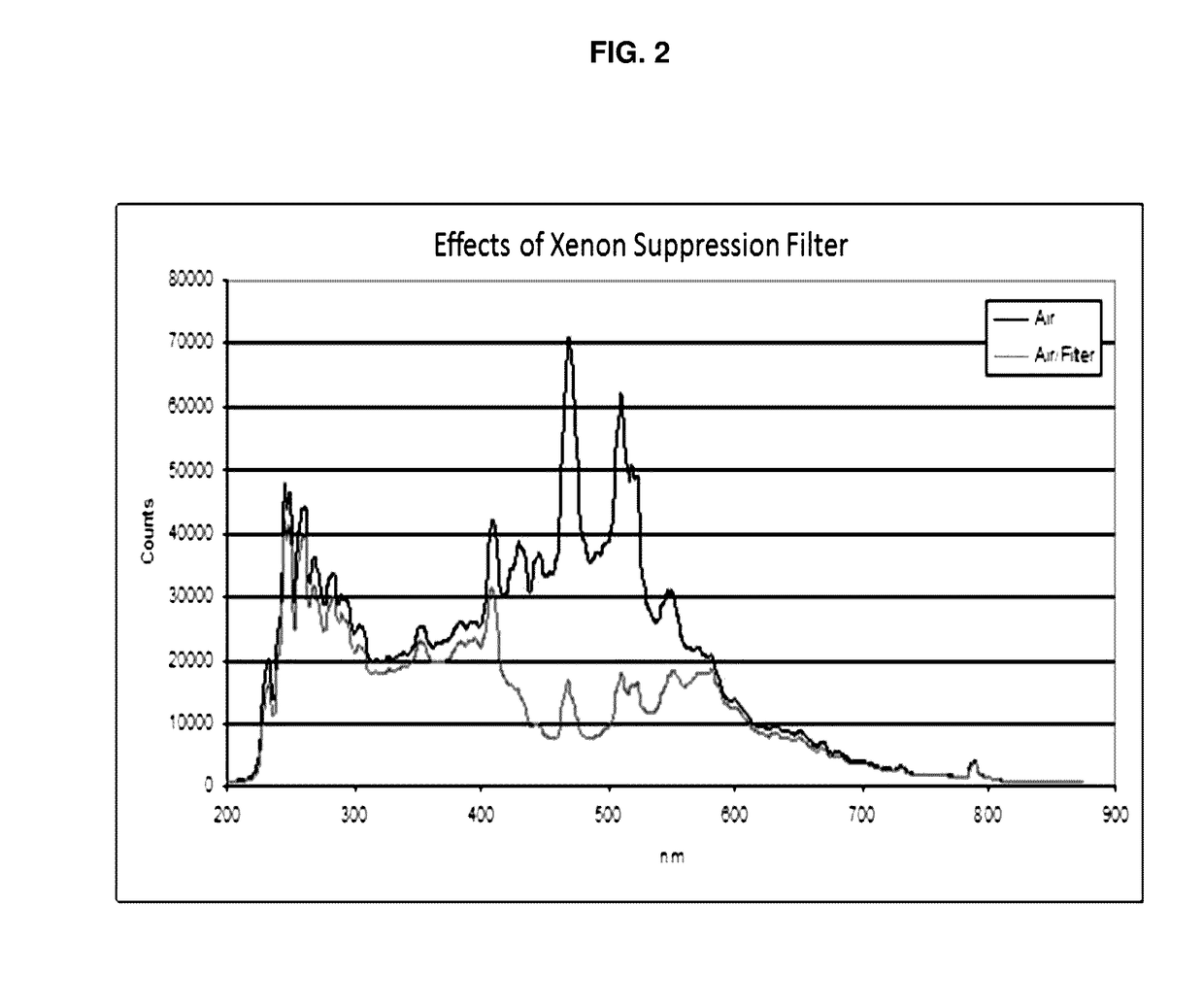 Xenon suppression filter for spectrometry