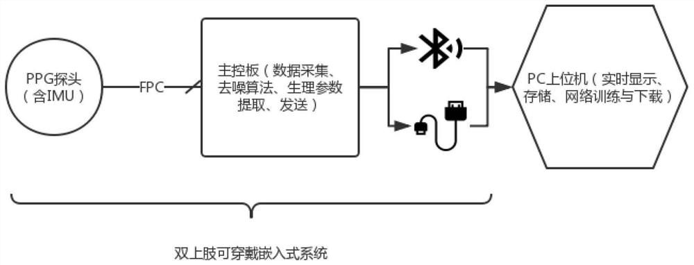 ppg monitoring system based on multi-layer time-delay neural network to remove motion artifacts