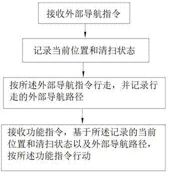 Method for controlling intelligent cleaning robot