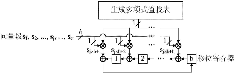 LDPC encoder based on second-level partial parallel input accumulative left shift in CDR