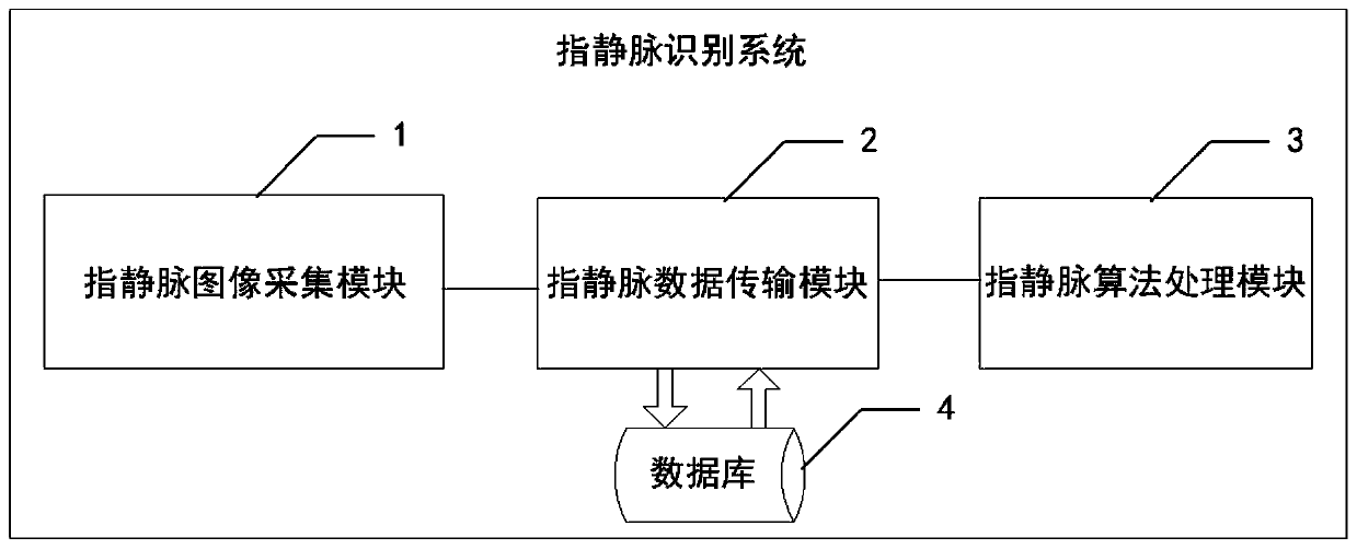 Finger vein recognition method and device and computer system
