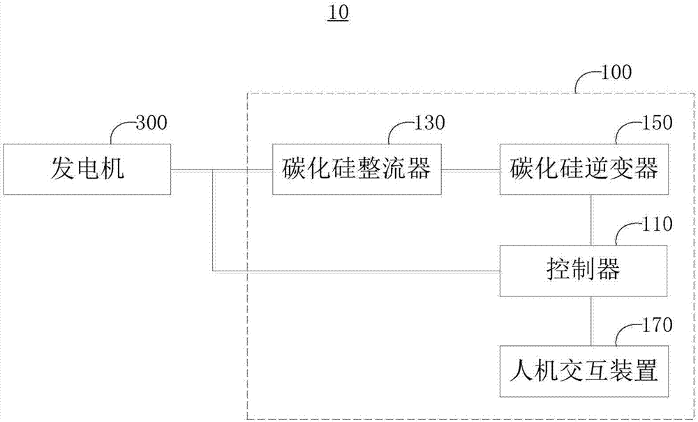 Silicon carbide inversion control device and power generation equipment