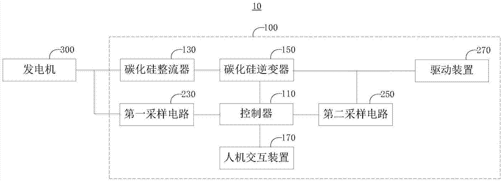 Silicon carbide inversion control device and power generation equipment