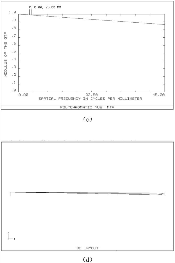 Method for designing focal length instrument of electrodeless zoom lens