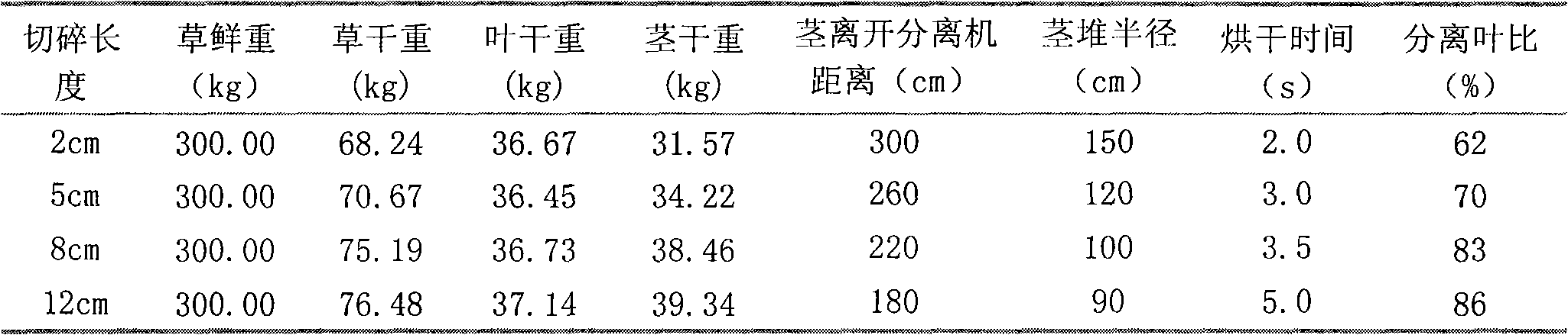 Processing method of high-protein lucerne refined leaf meal