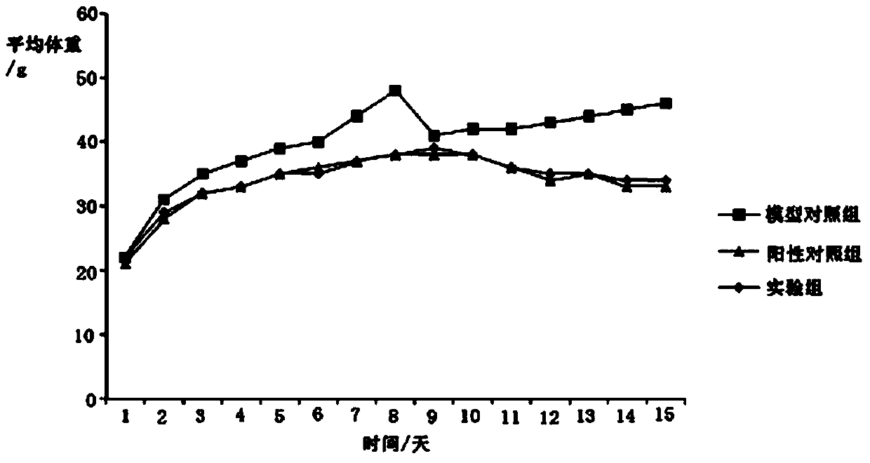 A kind of composition with weight loss and hypolipidemic effect and preparation method and application thereof