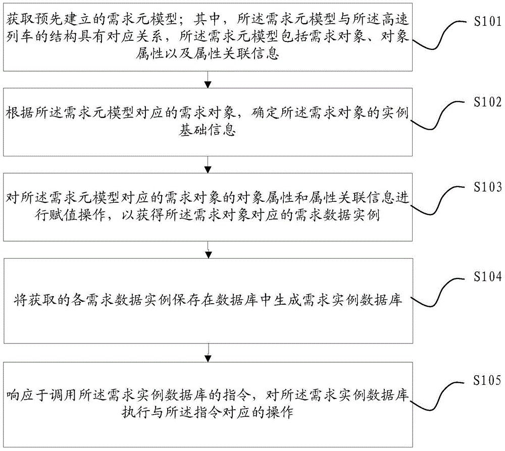 Method and device for establishing data instance needed by high speed train