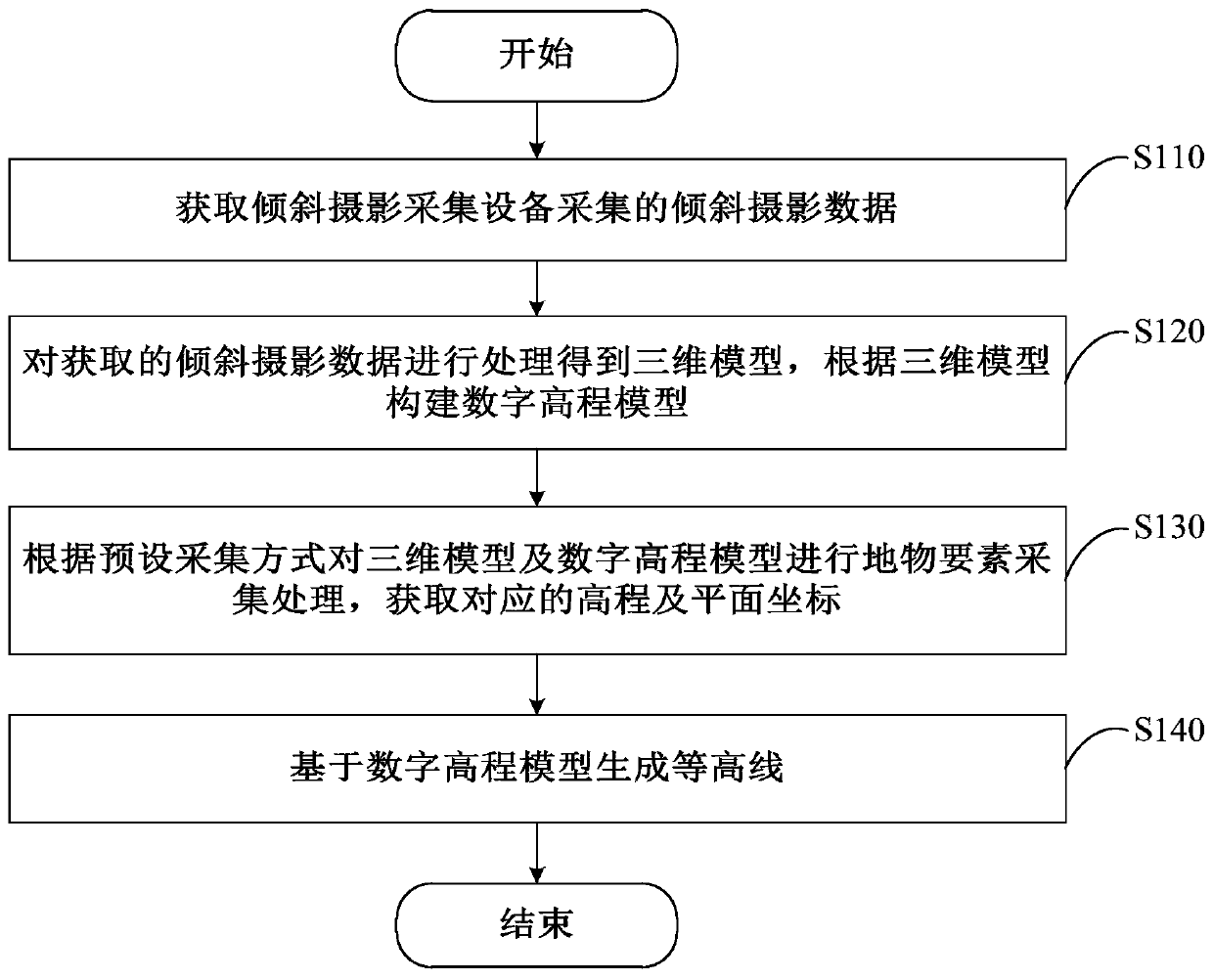 dlg data acquisition method and device