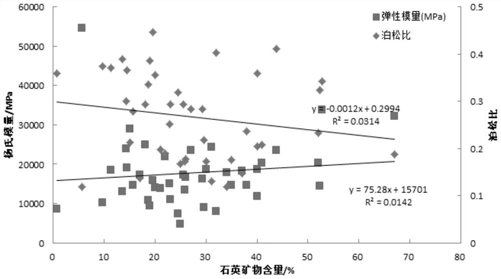 A method for predicting shale fracturing brittleness index during shale hydraulic fracturing