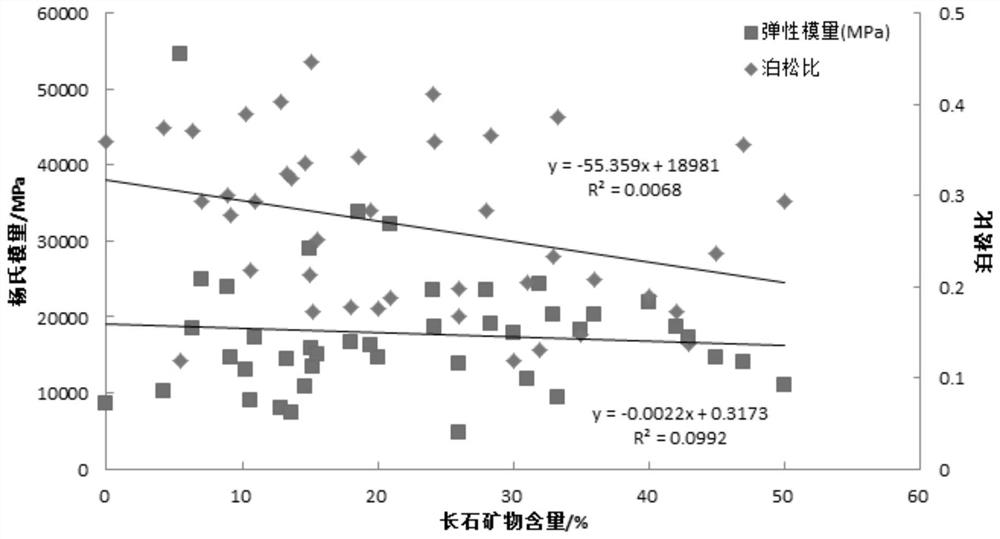 A method for predicting shale fracturing brittleness index during shale hydraulic fracturing