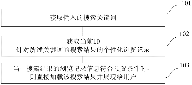 Method for directly realizing personalized search, device for realizing method, and search server