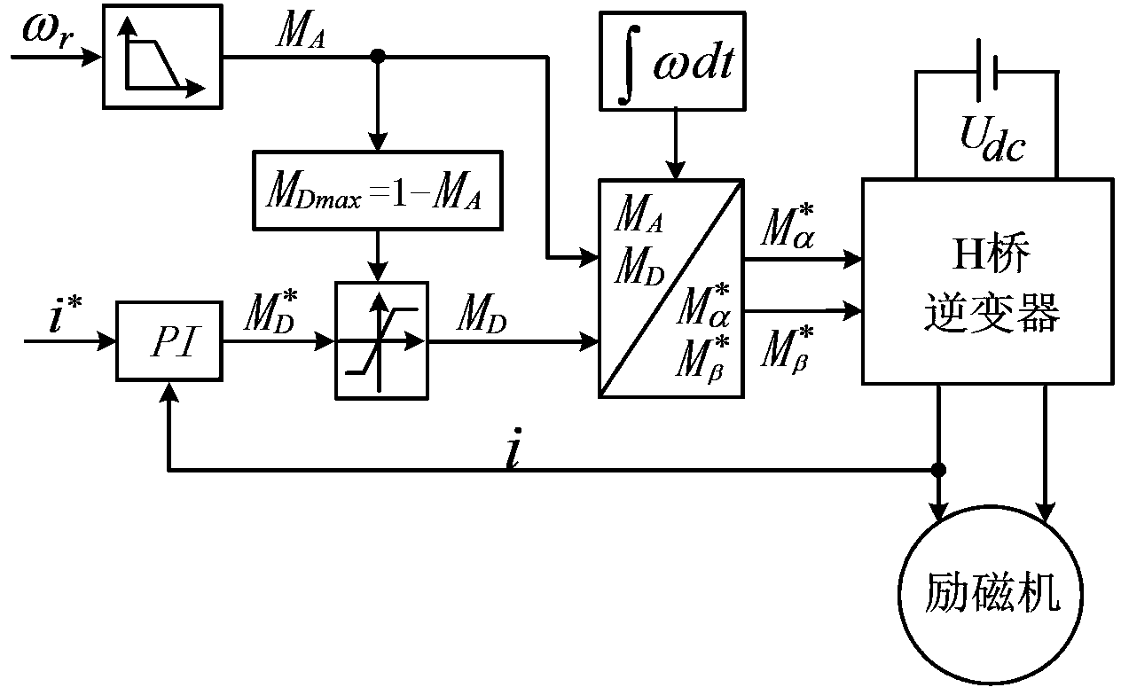 Excitation control method and device in the starting process of aviation three-stage brushless AC synchronous motor