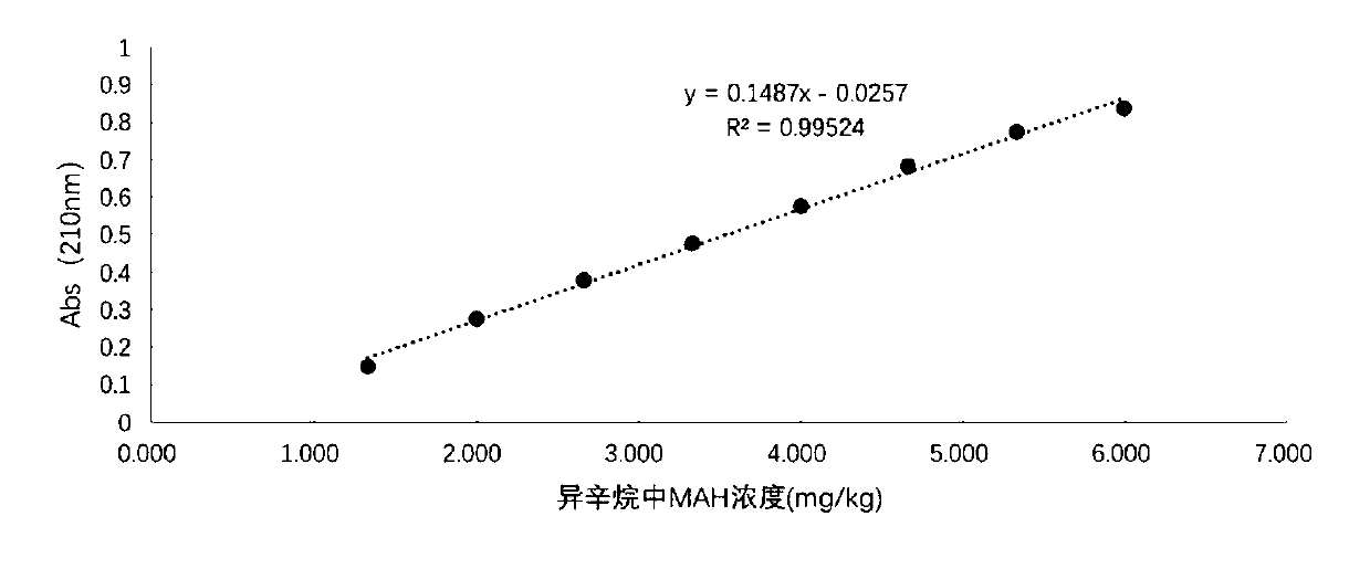 Method for detecting MAH residual monomer migration volume in PP-g-MAH material