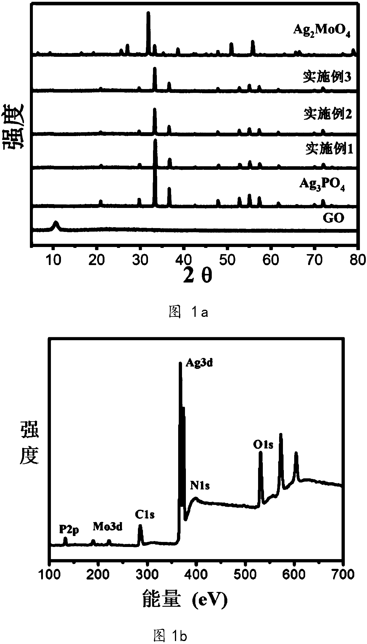 Graphene oxide/silver molybdate co-doped silver phosphate composite nanometer photochemical material, and preparation method and application thereof