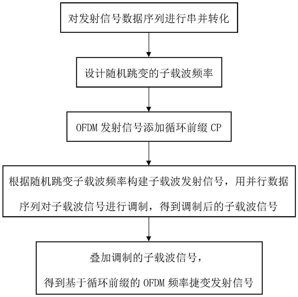 OFDM frequency agile emission signal design method based on cyclic prefix