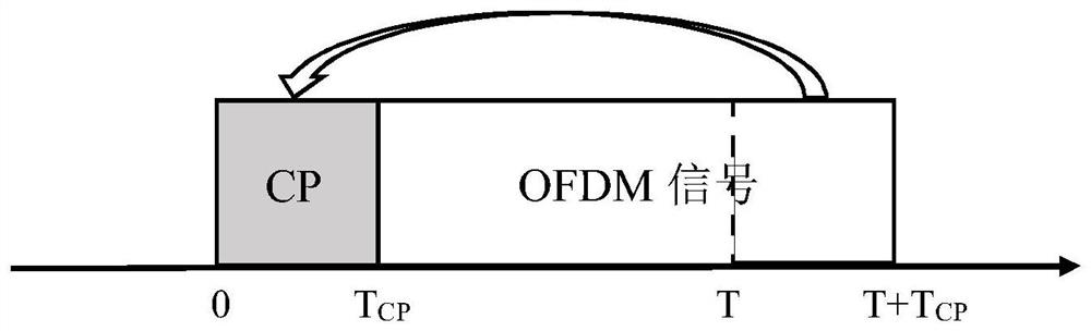 OFDM frequency agile emission signal design method based on cyclic prefix