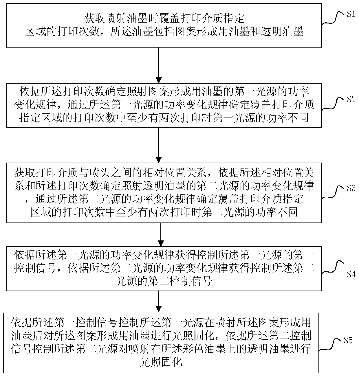 Ink curing method, device, equipment, printing control system and storage medium