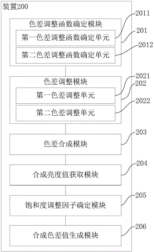 Method and device for color combination in high-dynamic-range image combination