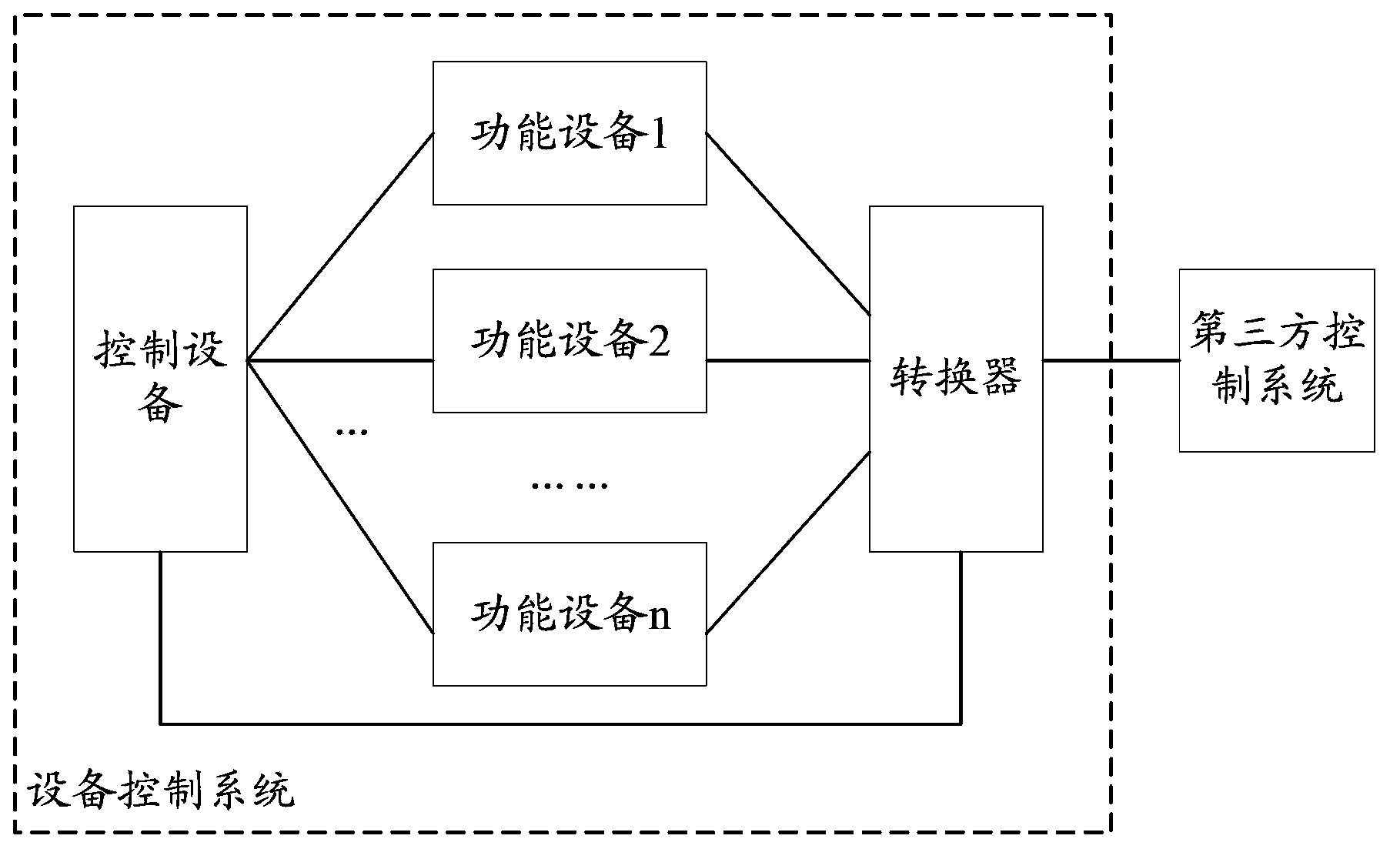 Equipment control method, system and converter and third-party control system