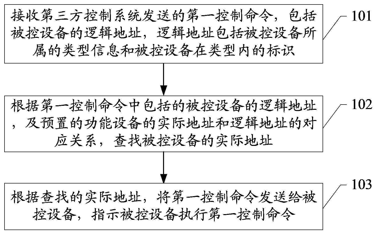 Equipment control method, system and converter and third-party control system