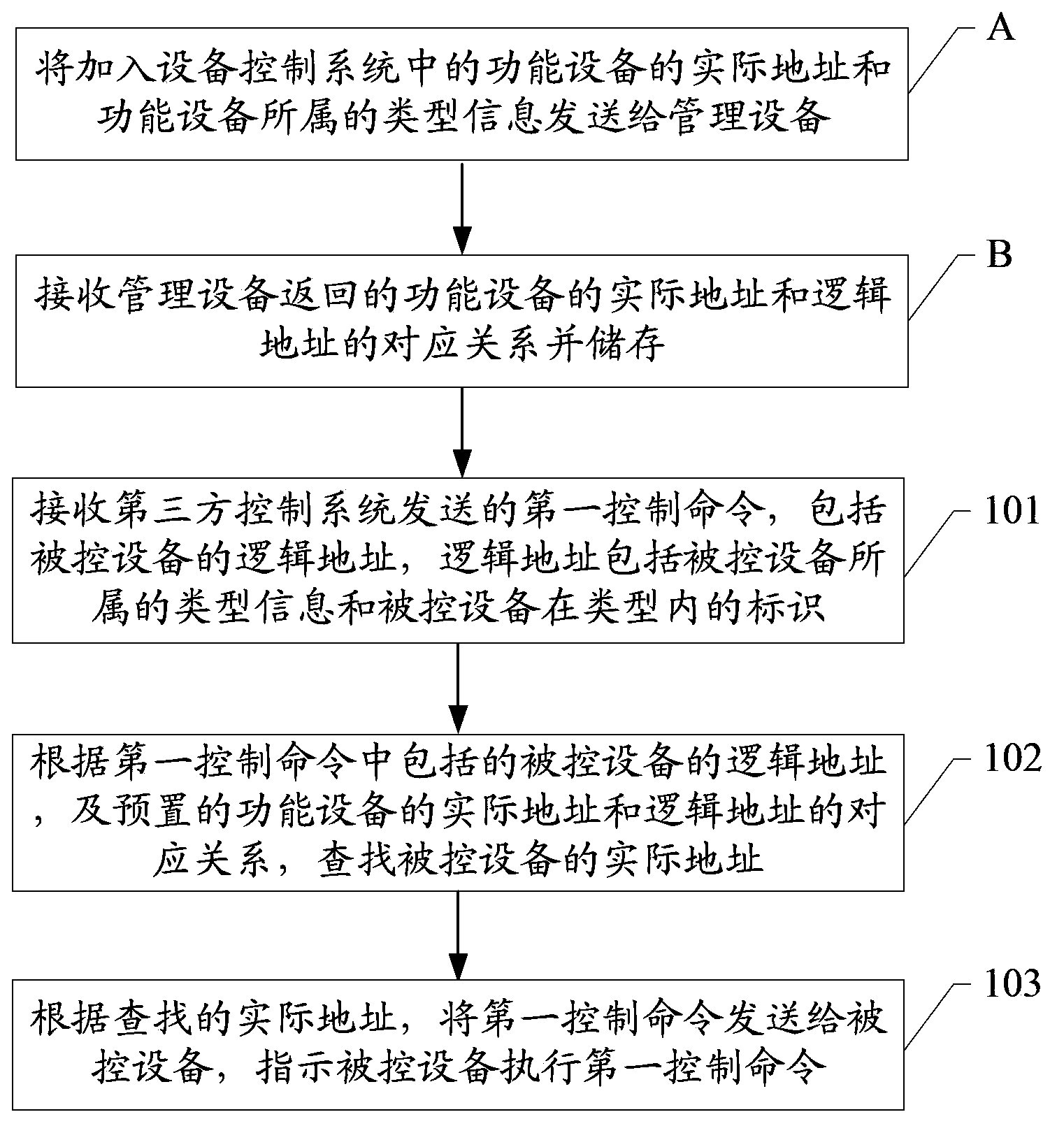 Equipment control method, system and converter and third-party control system