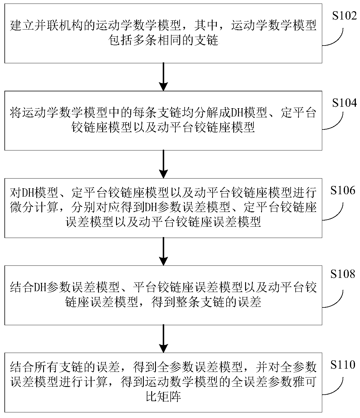 Precision analysis method and device for parallel mechanism and electronic equipment