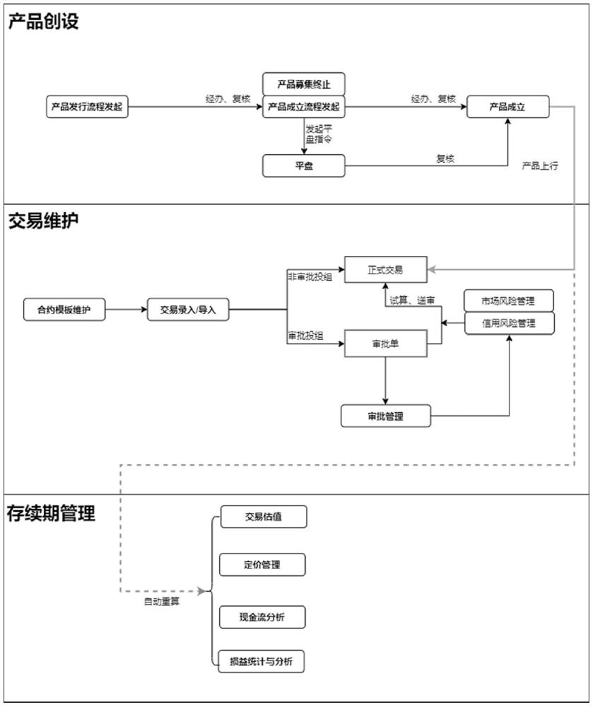 Structural deposit product management method, system and medium