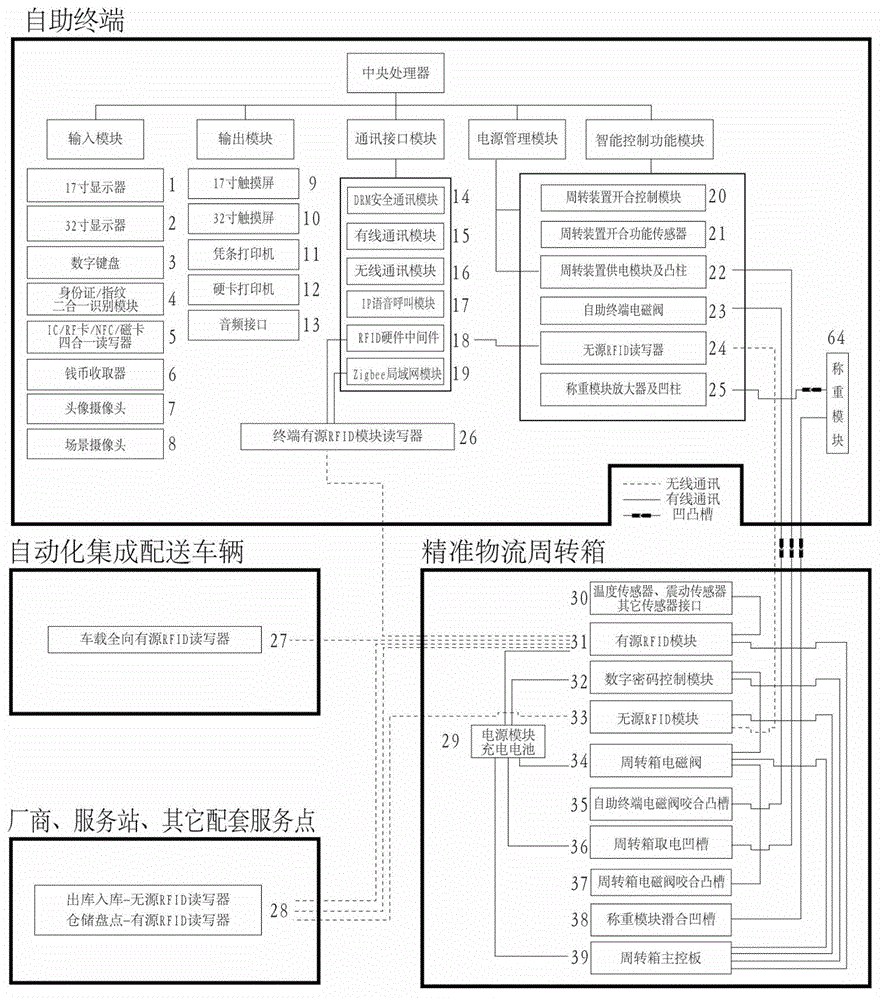 Unattended self-service terminal, turnover box and method of achieving accurate logistics
