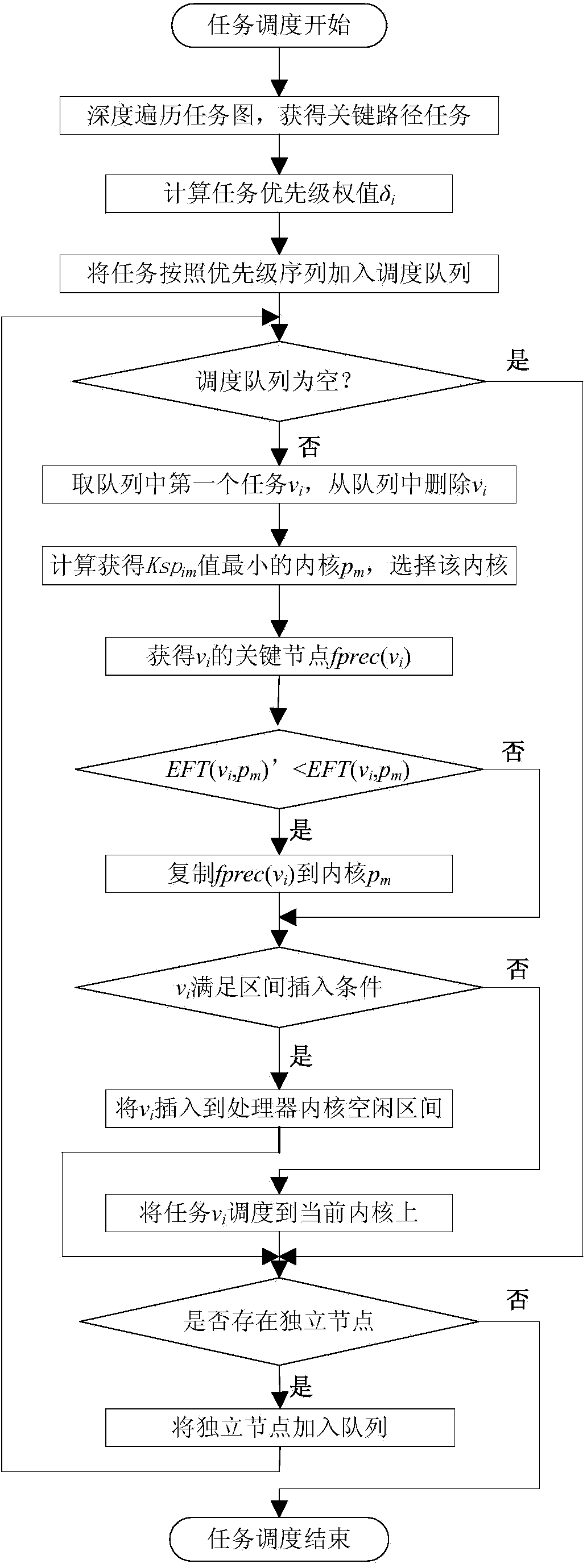 Dependent task scheduling method of heterogeneous multi-core processor
