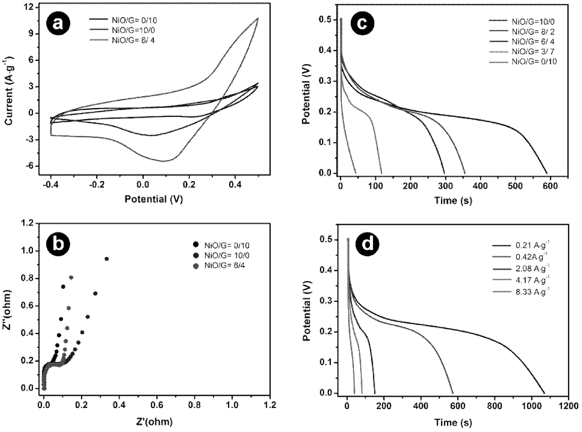 Nano nickel oxide/graphene composite electrode material as well as preparation method and application thereof