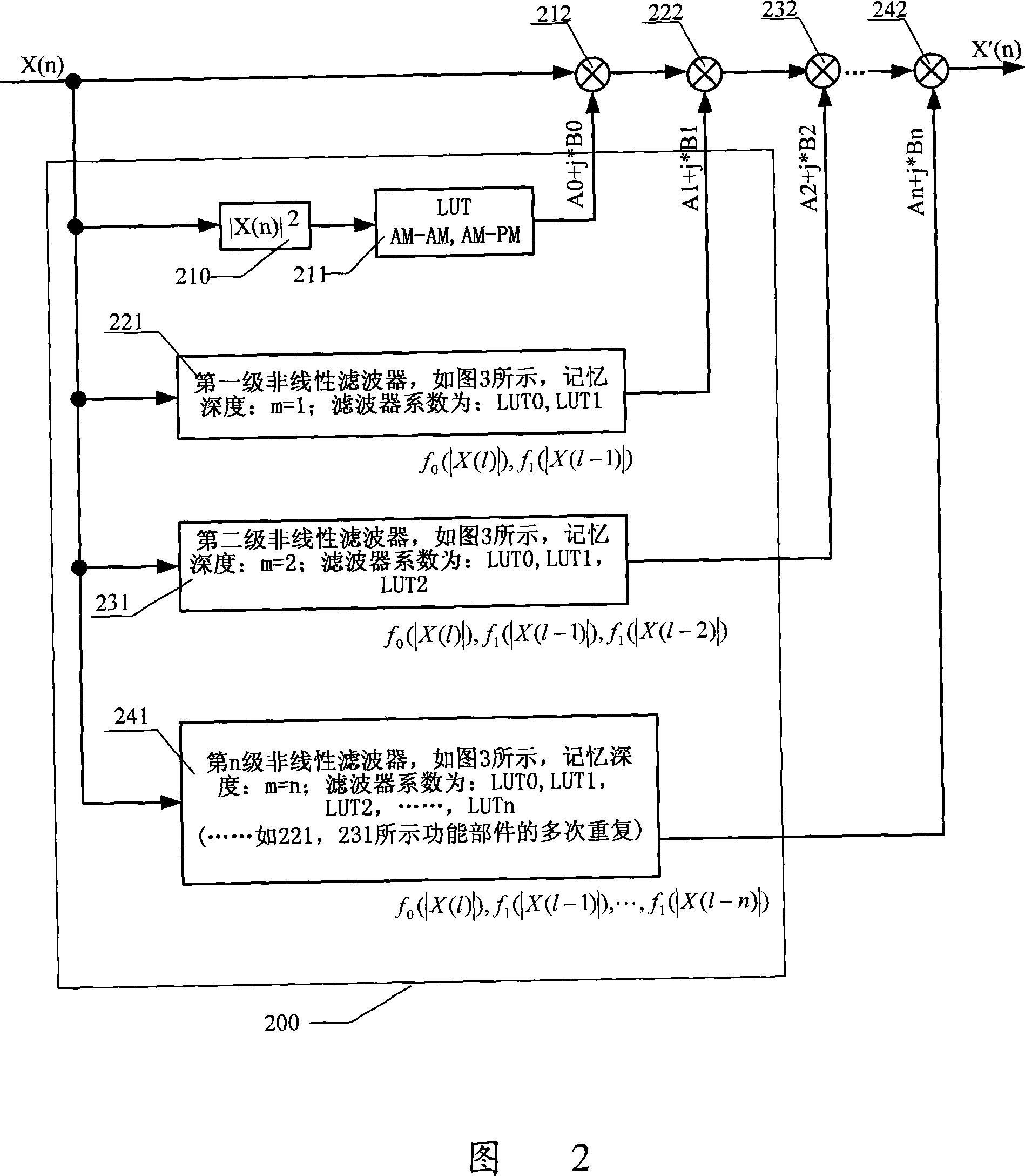 Pre-distortion model device and signal pre-distortion processing device, system and method