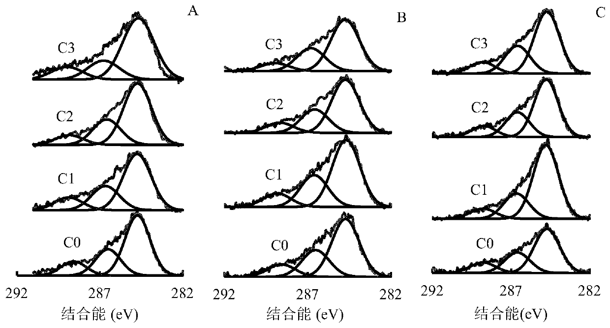 Biomass charcoal for improving saline alkali soil, preparation method, and preparation of derivative of biomass charcoal and application thereof