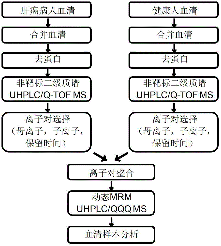 A Quasi-targeted Metabolomics Analysis Method Based on Liquid Chromatography/Mass Spectrometry