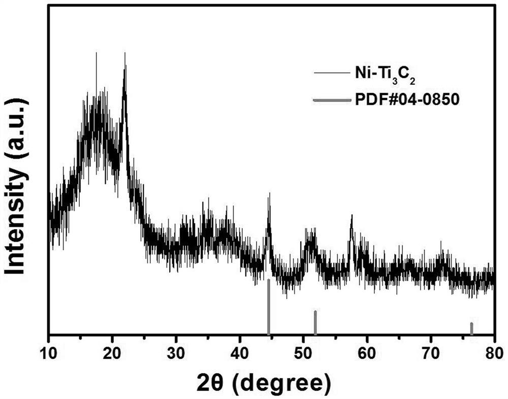 Method for preparing Ni-Ti3C2 composite electrocatalyst by hydrothermal method