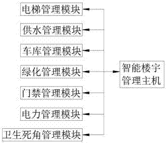 Multifunctional building monitoring system