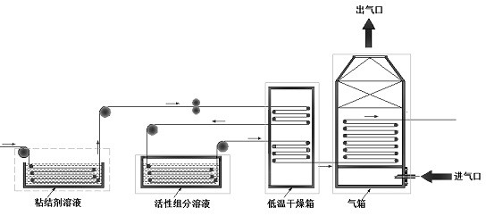 A kind of gas-phase in-situ oxidation preparation method of MN-CE-FE-CO four-way catalytic function PPS filter material