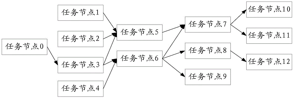 Visualization method, device and system for dependence relation of global task nodes