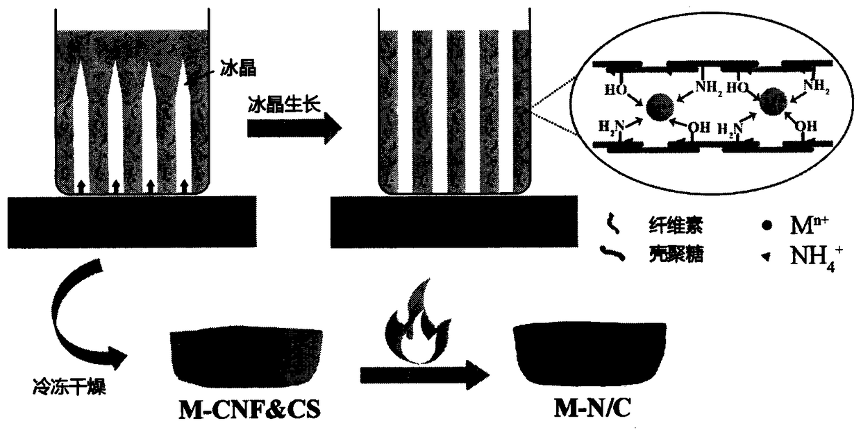 Preparation method of metal-loaded nitrogen-doped bulk porous carbon material