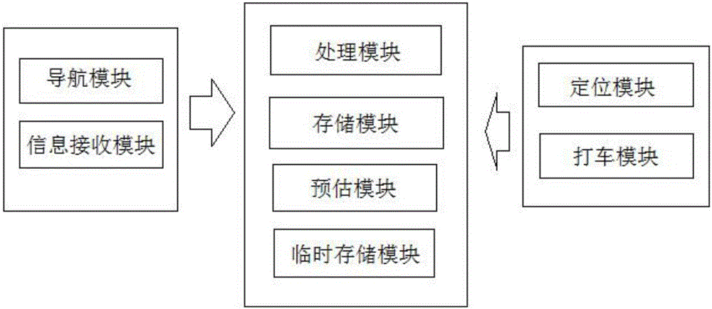 Method for taking taxi based on journey time