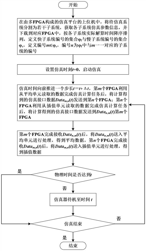 Design method of multi-rate interface for real-time simulator of active distribution network based on fpga