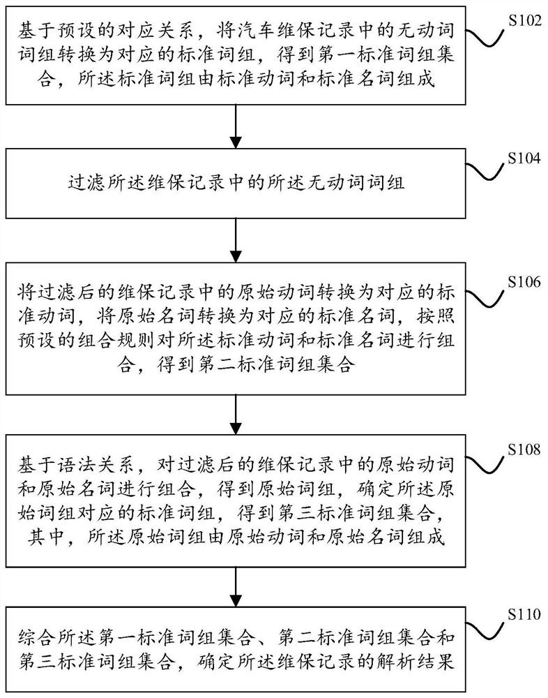 Automobile maintenance record analysis method and device