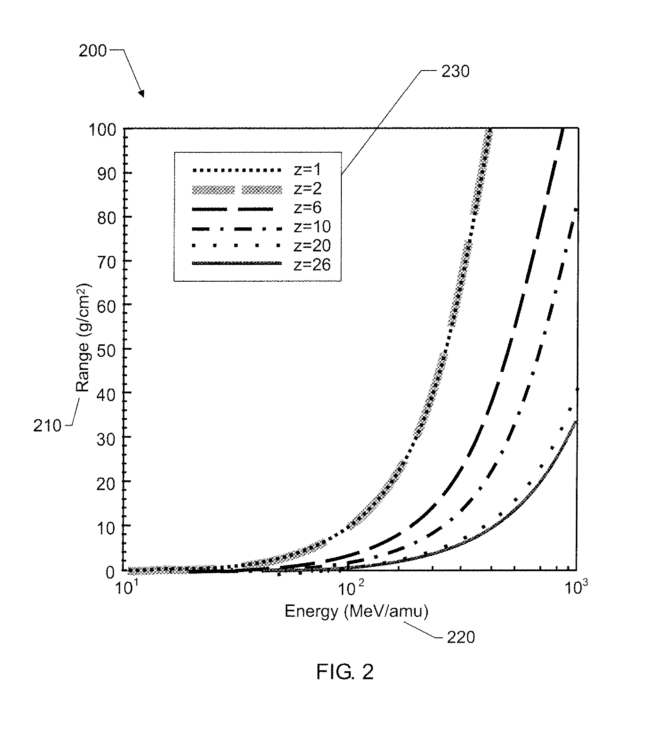 Apparatus, method and program storage device for determining high-energy neutron/ion transport to a target of interest