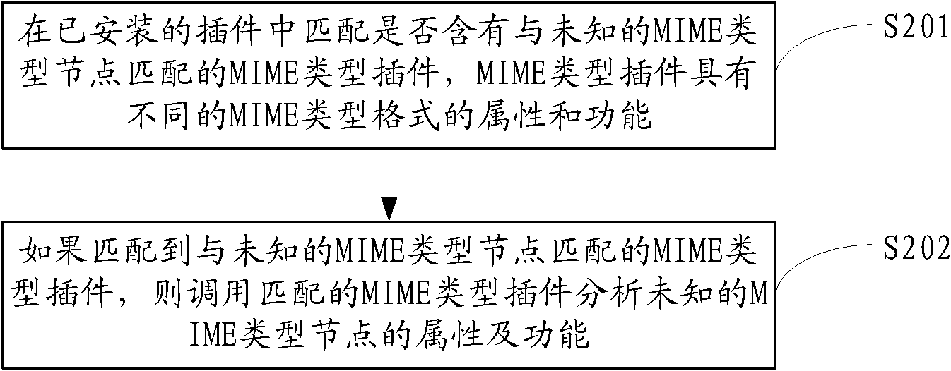 Generation method of MIME (multipurpose Internet mail extension) type plug-in component, system and browser