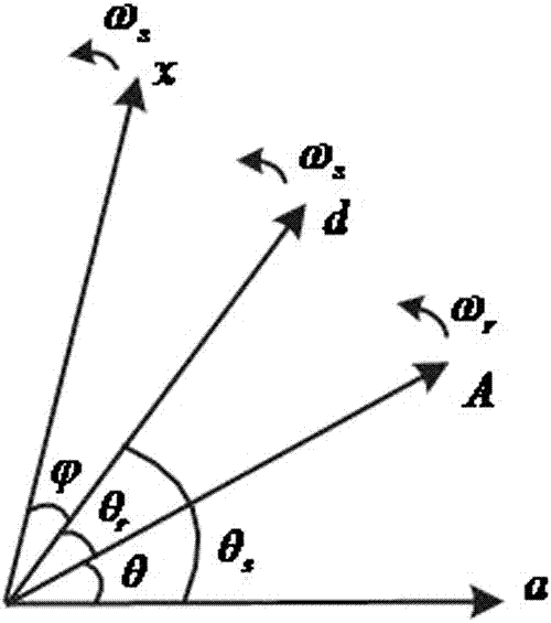 Derivation Method of Potential Angle Model of Doubly-fed Induction Wind Turbine