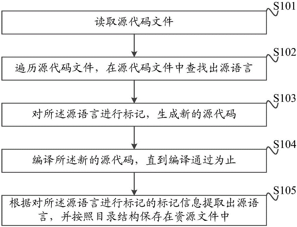 Method and device for achieving multiple languages