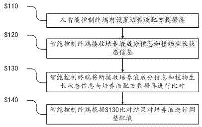Automatic preparation method and system for plant nutrient solution