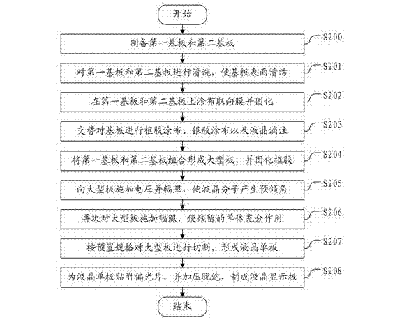 Method and device for manufacturing liquid crystal display panel