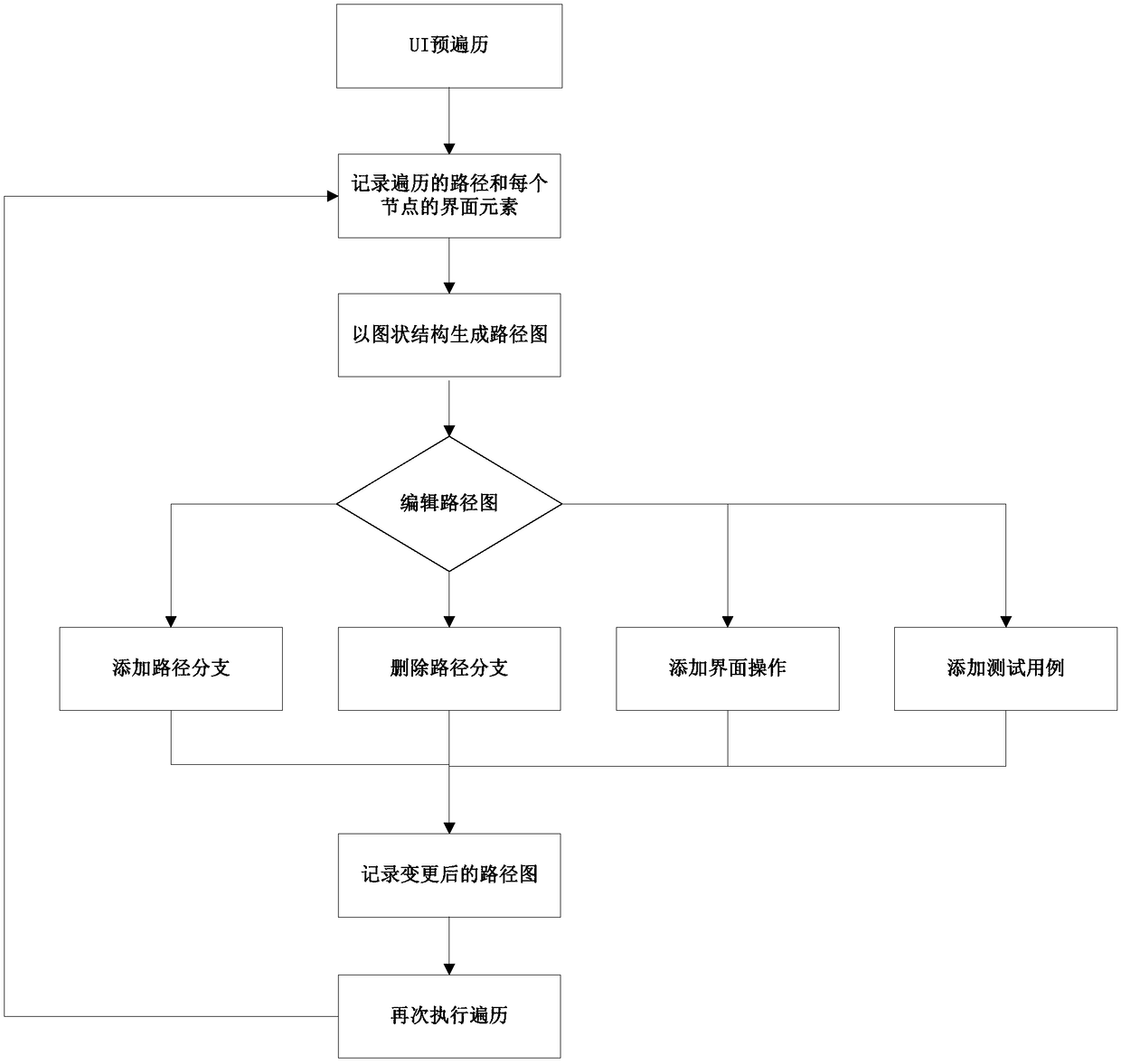 Method for UI traversal based on rule guidance