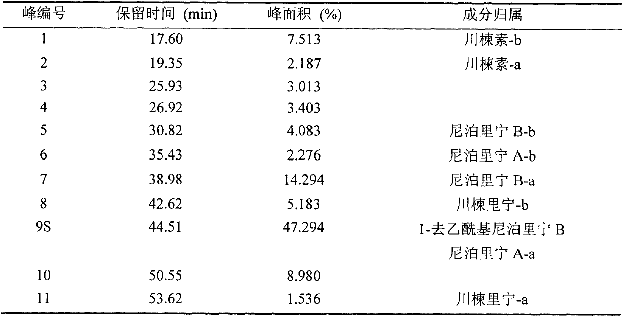 Detection method for limonins components in szechwan Chinaberry fruit extractive