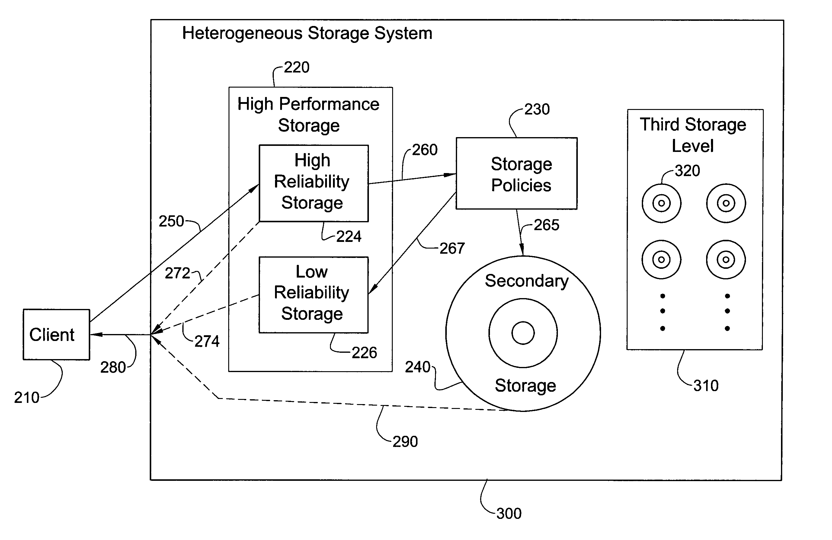Inexpensive reliable computer storage via hetero-geneous architecture and a staged storage policy